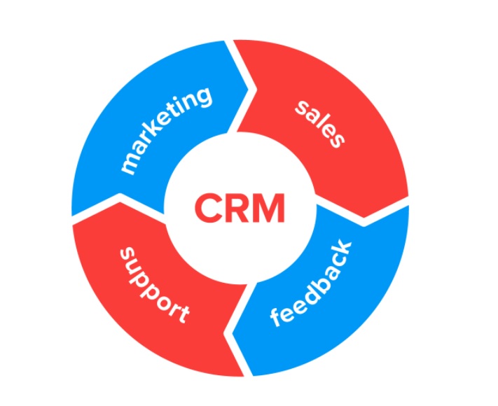 CRM System Best Practices for B2B Businesses